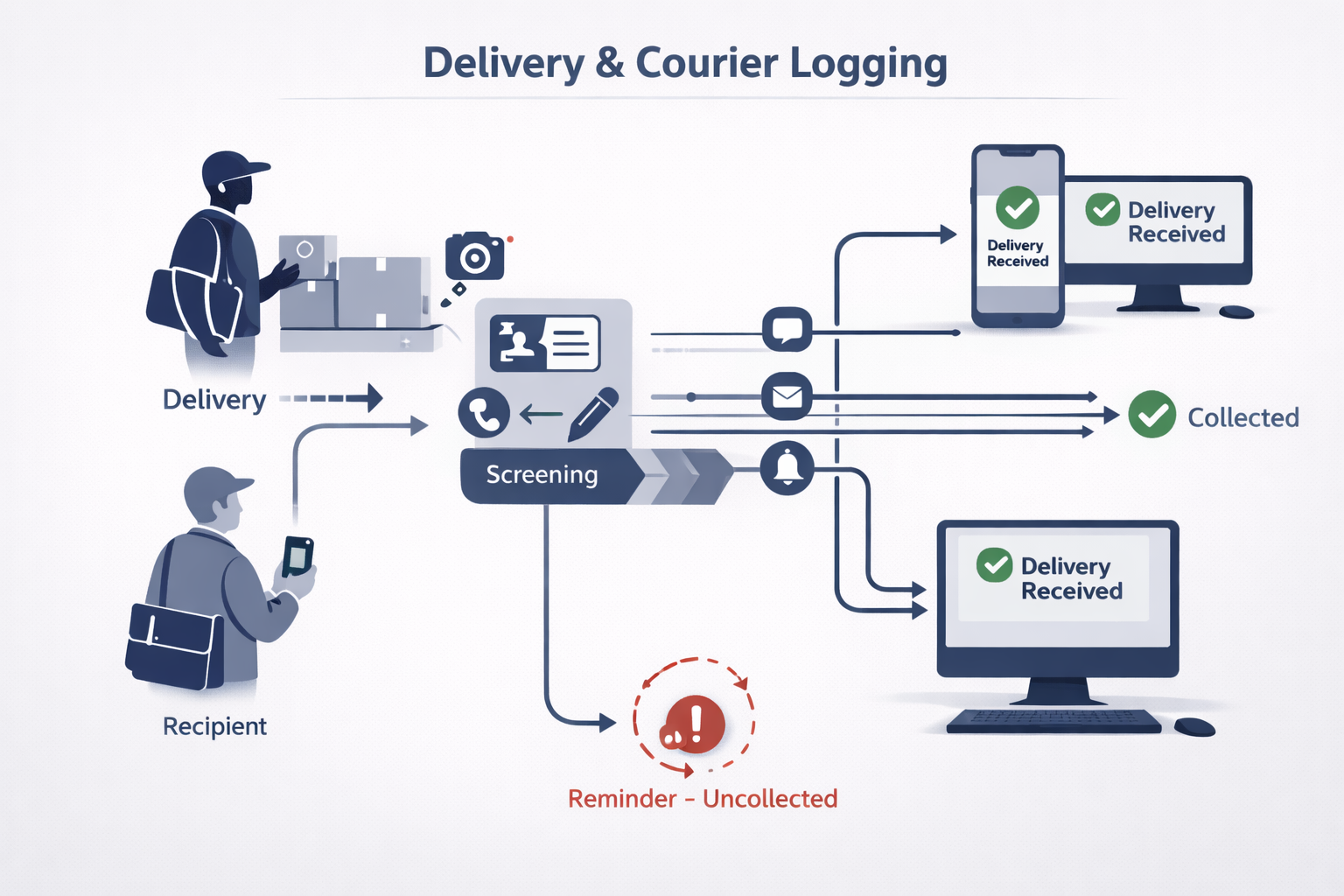 Delivery & Courier Logging